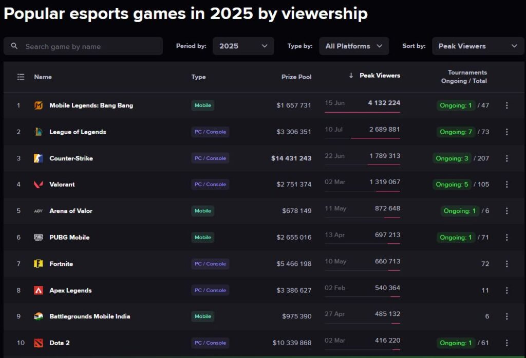 Chart ranking popular esports games in 2025 by peak viewership. Mobile Legends: Bang Bang leads, followed by League of Legends and Counter-Strike