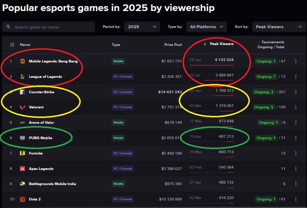 Chart of popular esports games in 2025 sorted by peak viewership. Mobile Legends leads with 4.1M viewers, followed by League of Legends with 2.6M